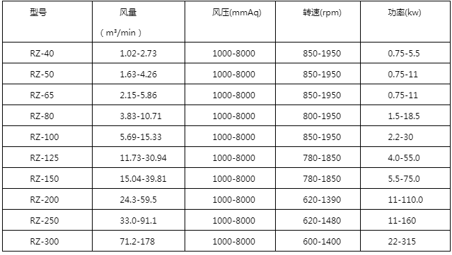 瑞柘高壓羅茨風(fēng)機(jī)密封形式 瑞柘高壓羅茨風(fēng)機(jī)密封形式