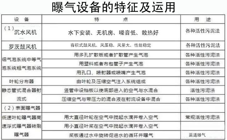 曝氣設(shè)備的分類、選用和測算