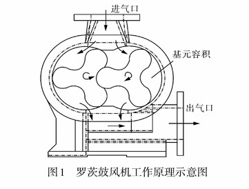 **臺羅茨鼓風(fēng)機(jī)的由來