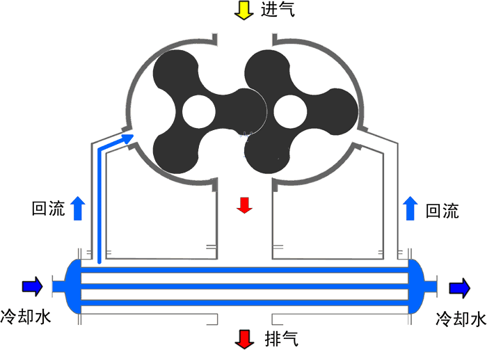 瑞柘水冷式羅茨鼓風機原理圖 瑞柘水冷式羅茨鼓風機原理圖
