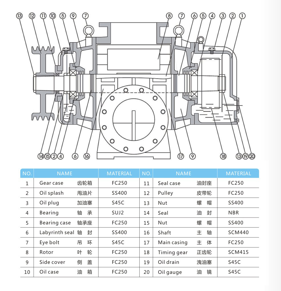 羅茨鼓風機結(jié)構(gòu)拆解圖 羅茨鼓風機結(jié)構(gòu)拆解圖