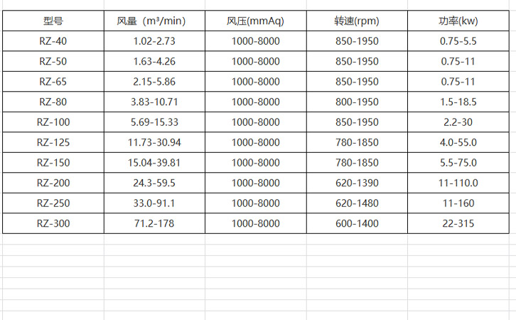 三葉羅茨鼓風(fēng)機性能參數(shù)表
