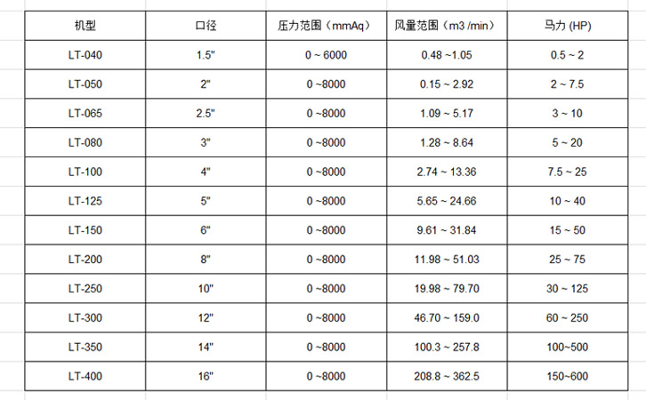 臺(tái)產(chǎn)龍鐵羅茨鼓風(fēng)機(jī)參數(shù)表 臺(tái)產(chǎn)龍鐵羅茨鼓風(fēng)機(jī)參數(shù)表