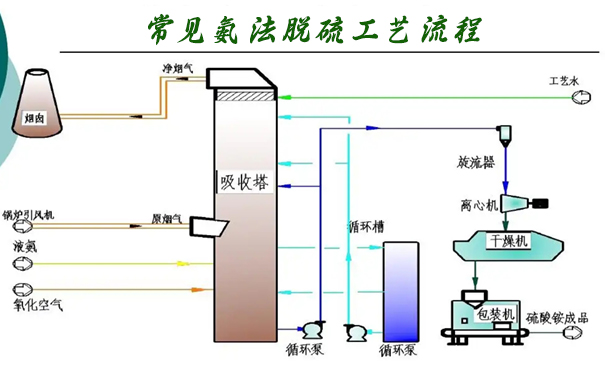 1647926795861420.jpg 氨法脫硫.jpg