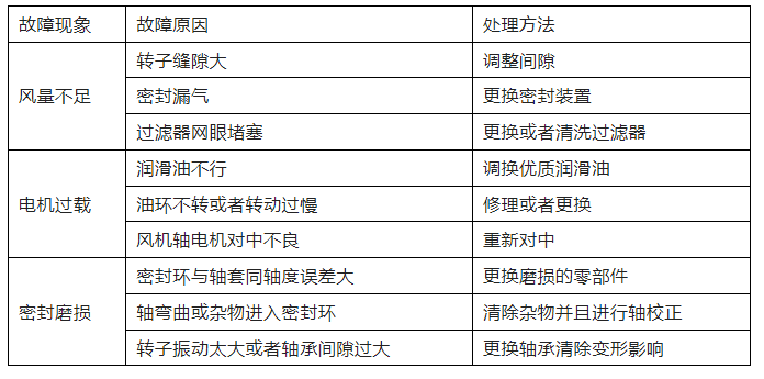 羅茨風機常見問題及解決方式 羅茨風機常見問題及解決方式