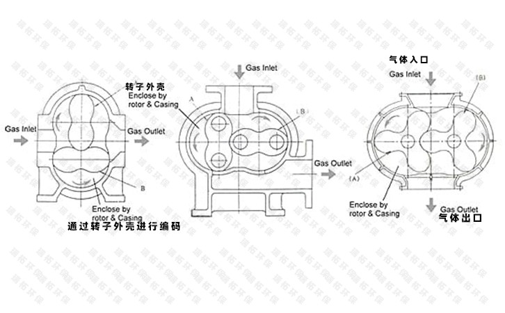 兩葉三葉羅茨風機機頭拆解圖
