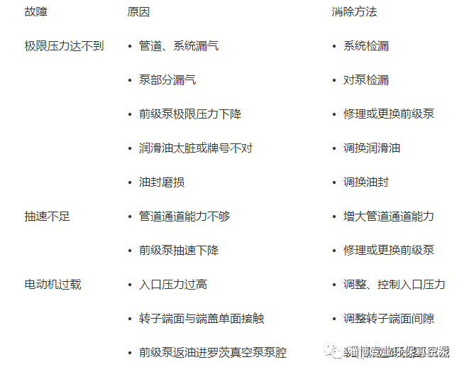 羅茨真空泵的常見故障原因及其消除方法